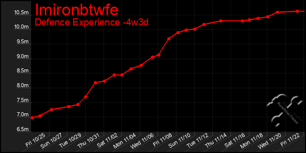 Last 31 Days Graph of Imironbtwfe