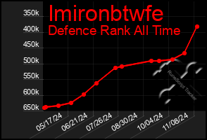 Total Graph of Imironbtwfe