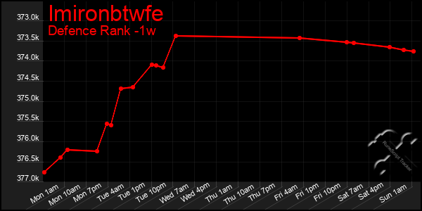 Last 7 Days Graph of Imironbtwfe