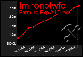 Total Graph of Imironbtwfe