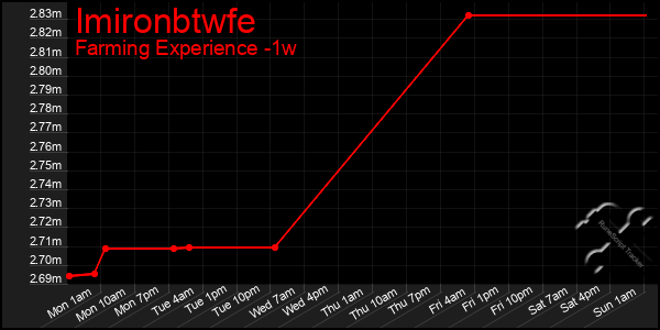 Last 7 Days Graph of Imironbtwfe