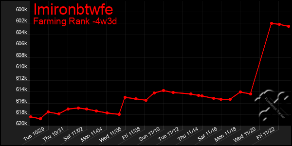 Last 31 Days Graph of Imironbtwfe