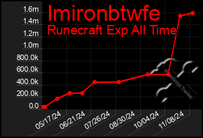 Total Graph of Imironbtwfe