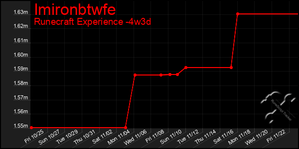 Last 31 Days Graph of Imironbtwfe