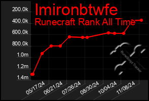 Total Graph of Imironbtwfe