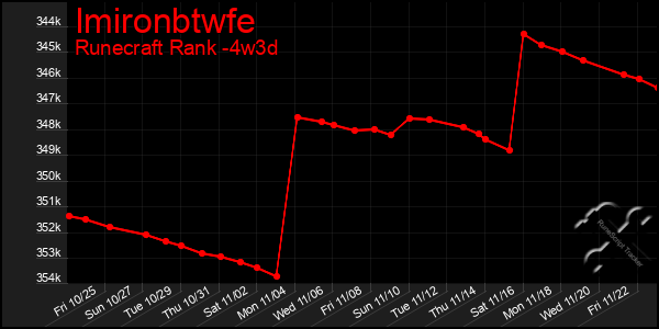 Last 31 Days Graph of Imironbtwfe