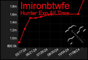 Total Graph of Imironbtwfe