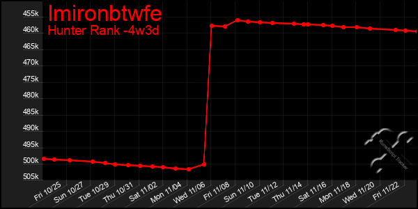 Last 31 Days Graph of Imironbtwfe