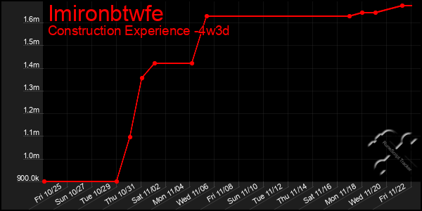 Last 31 Days Graph of Imironbtwfe