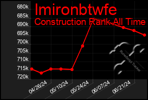 Total Graph of Imironbtwfe