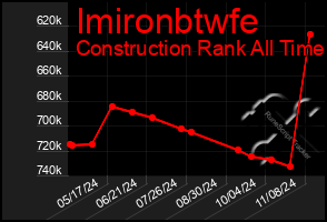 Total Graph of Imironbtwfe