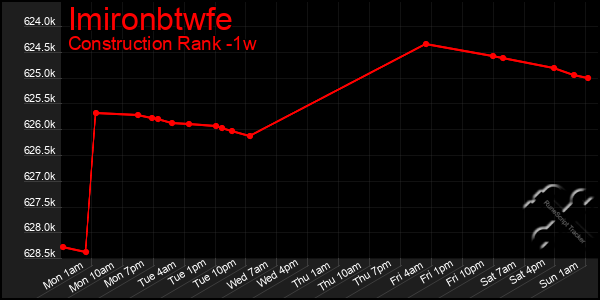 Last 7 Days Graph of Imironbtwfe