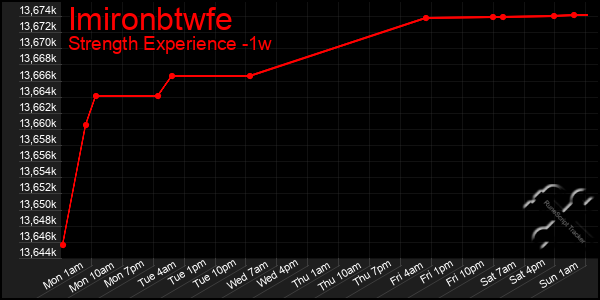 Last 7 Days Graph of Imironbtwfe