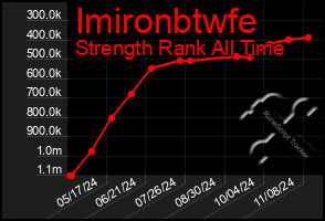 Total Graph of Imironbtwfe