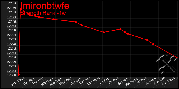 Last 7 Days Graph of Imironbtwfe