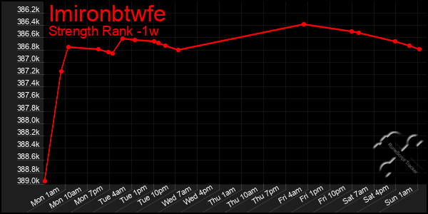 Last 7 Days Graph of Imironbtwfe