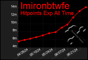 Total Graph of Imironbtwfe