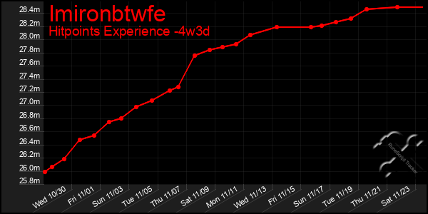 Last 31 Days Graph of Imironbtwfe