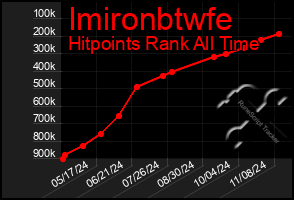 Total Graph of Imironbtwfe