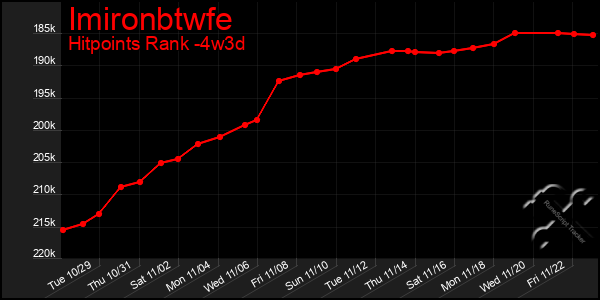 Last 31 Days Graph of Imironbtwfe