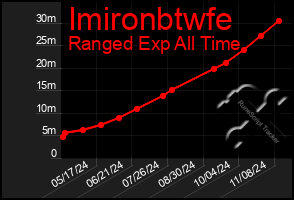 Total Graph of Imironbtwfe