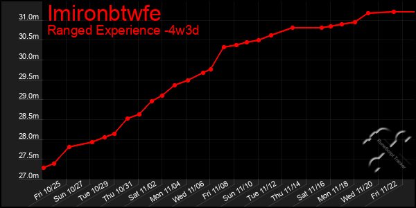 Last 31 Days Graph of Imironbtwfe