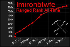 Total Graph of Imironbtwfe