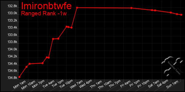 Last 7 Days Graph of Imironbtwfe