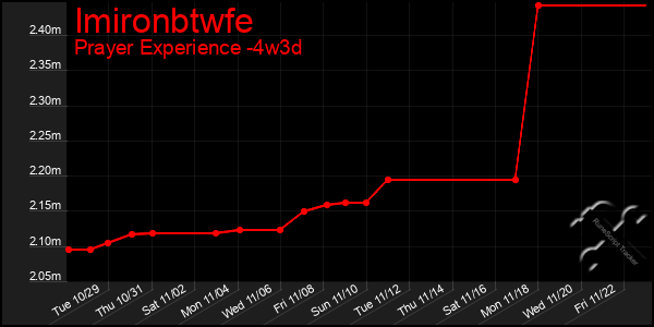 Last 31 Days Graph of Imironbtwfe