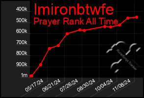 Total Graph of Imironbtwfe