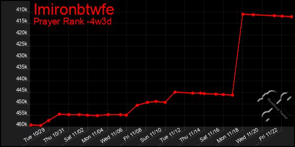 Last 31 Days Graph of Imironbtwfe