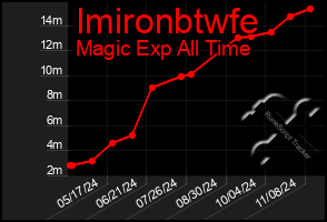 Total Graph of Imironbtwfe