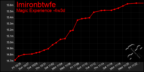 Last 31 Days Graph of Imironbtwfe