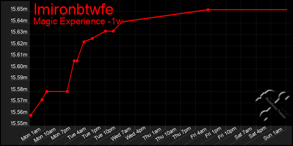 Last 7 Days Graph of Imironbtwfe