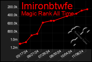 Total Graph of Imironbtwfe