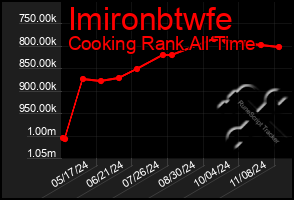 Total Graph of Imironbtwfe