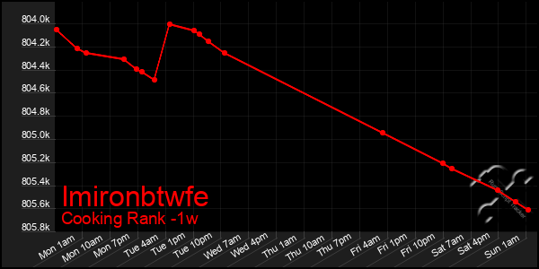 Last 7 Days Graph of Imironbtwfe