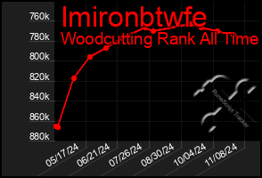 Total Graph of Imironbtwfe