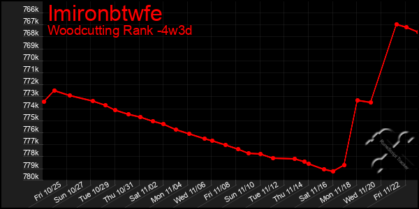 Last 31 Days Graph of Imironbtwfe