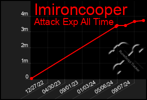 Total Graph of Imironcooper