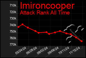 Total Graph of Imironcooper