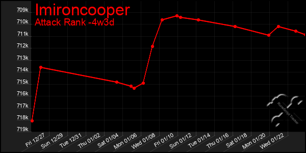 Last 31 Days Graph of Imironcooper