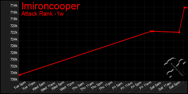 Last 7 Days Graph of Imironcooper