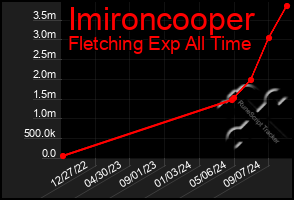 Total Graph of Imironcooper