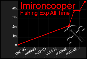 Total Graph of Imironcooper