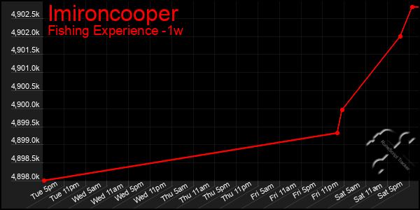 Last 7 Days Graph of Imironcooper