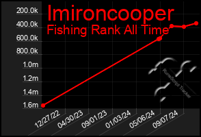 Total Graph of Imironcooper