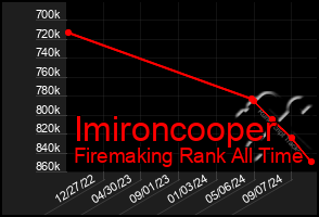 Total Graph of Imironcooper