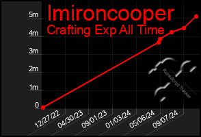 Total Graph of Imironcooper