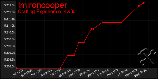 Last 31 Days Graph of Imironcooper